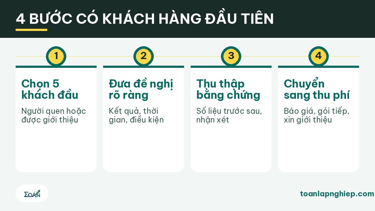Infographic 4 bước có khách hàng đầu tiên