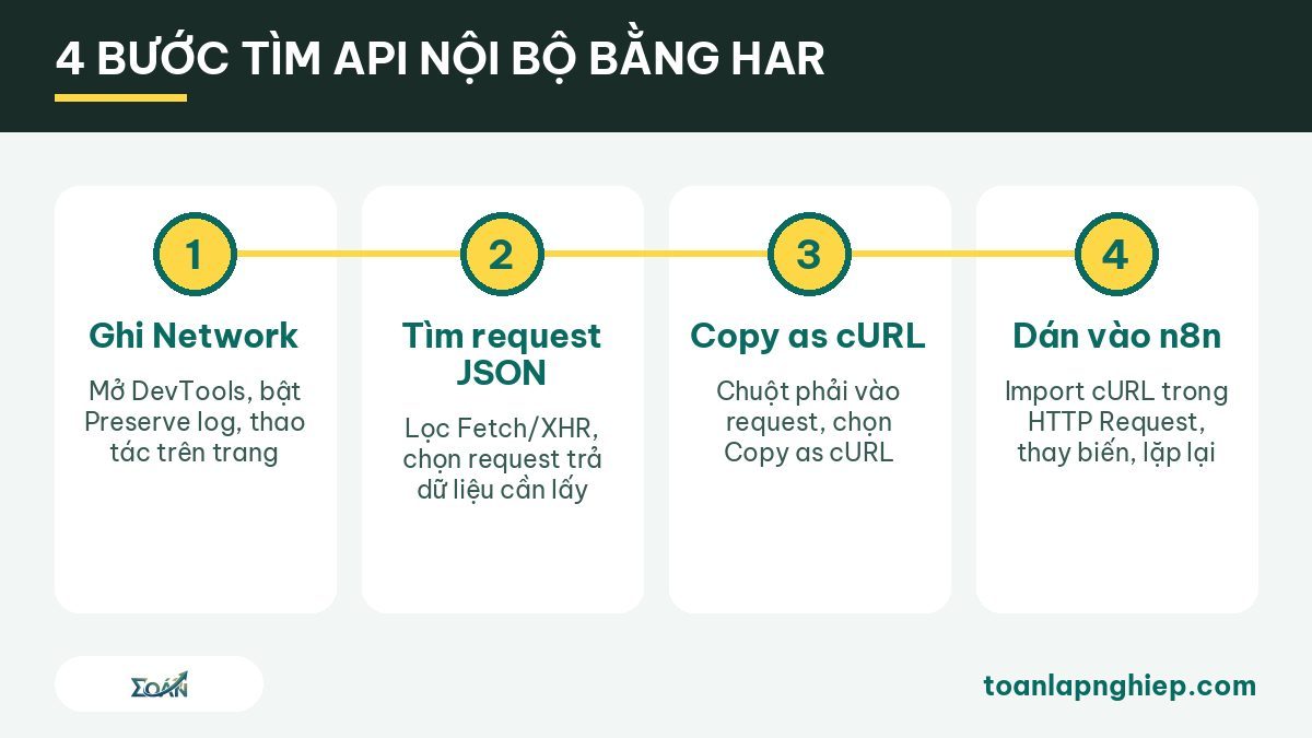 Cách cào dữ liệu website: 4 bước tìm API nội bộ bằng HAR file